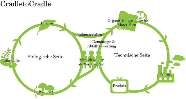 `cradle-to-cradle`