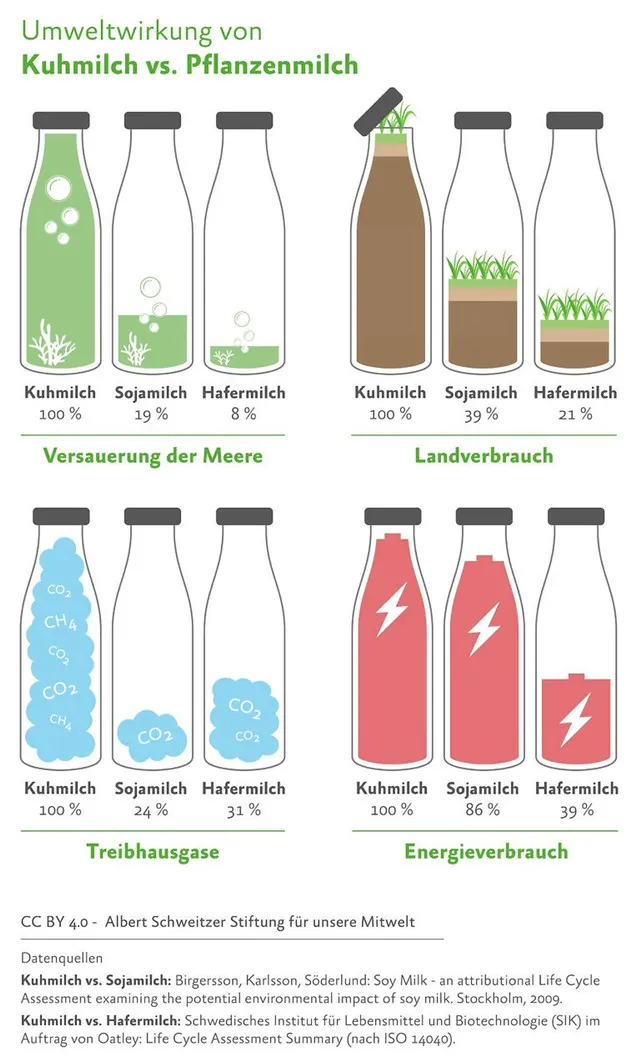 `Pflanzendrinks: Ökobilanz. Grafik: Albert Schweitzer Stiftung für unsere Mitwelt`